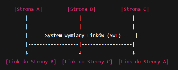 Co to jest SWL - System Wymiany Linków 2 Co to jest SWL - System Wymiany Linków