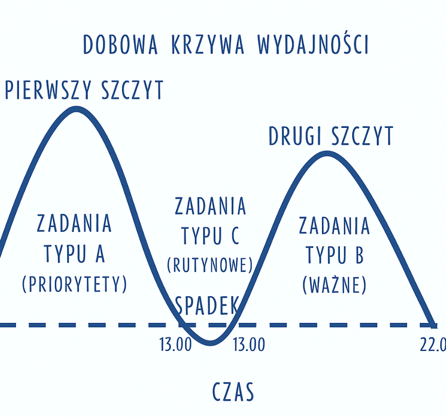 Co to jest krzywa wydajności?
