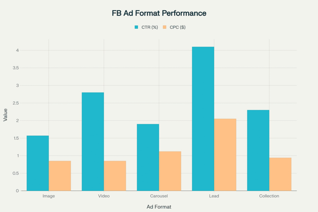 Jak reklama na Facebooku wspiera promocję firmy