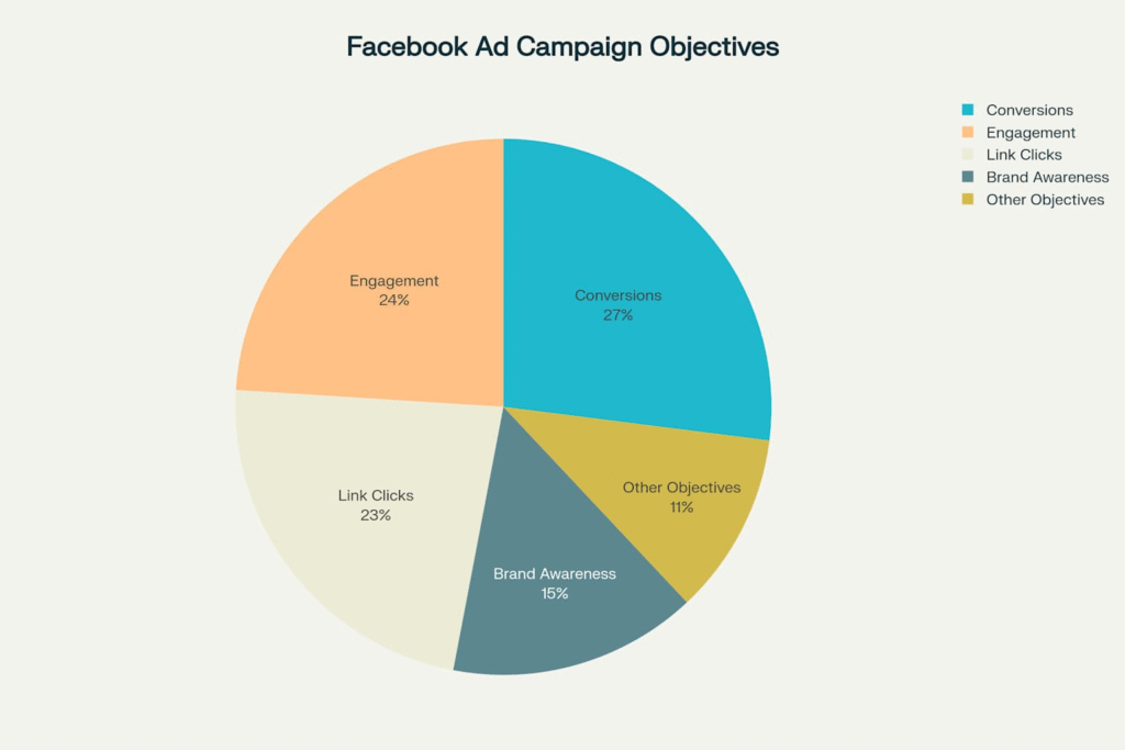 najpopularniejszymi celami reklamowymi wybieranymi przez firmy są: konwersje (27% kampanii), zaangażowanie w post (24%) oraz kliknięcia w linki (23%)