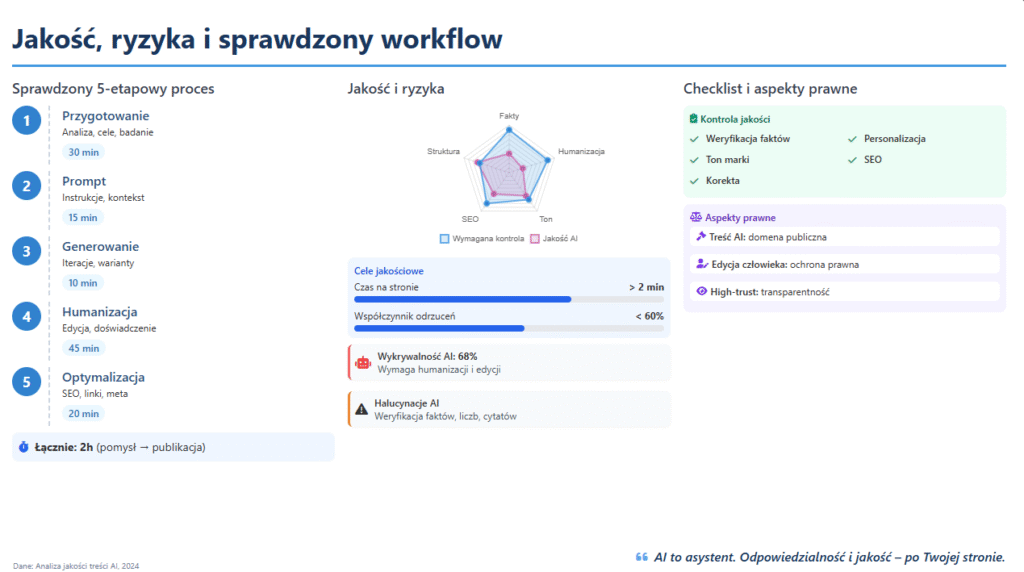 Jak napisać dobry artykuł z AI: Kompletny przewodnik